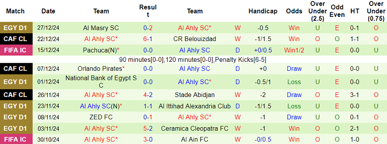 Thống kê 10 trận gần nhất của Al Ahly