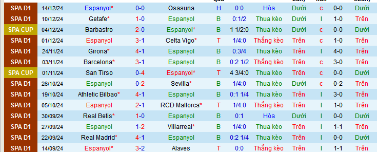 Thống kê phong độ 10 trận đấu gần nhất của Espanyol