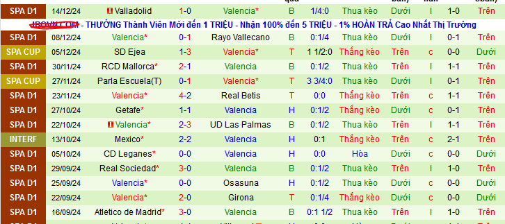 Thống kê phong độ 10 trận đấu gần nhất của Valencia