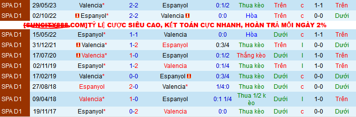 Lịch sử đối đầu Espanyol vs Valencia