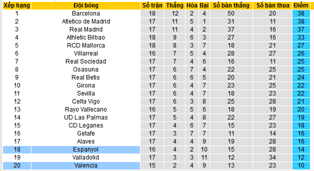 Bảng xếp hạng La Liga 2024/25