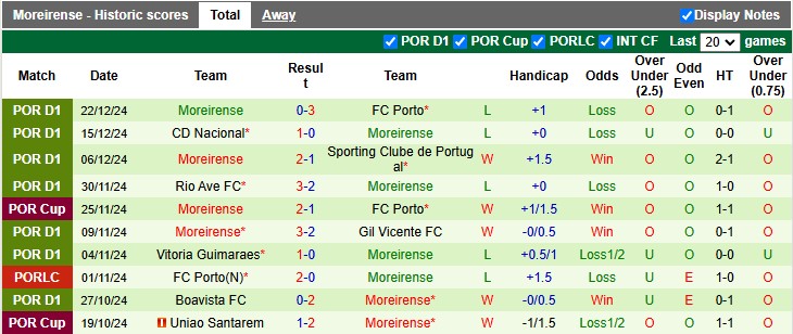 Nhận định soi kèo Estoril vs Moreirense, 1h00 ngày 29/12 - Ảnh 4