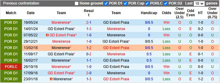 Nhận định soi kèo Estoril vs Moreirense, 1h00 ngày 29/12 - Ảnh 5