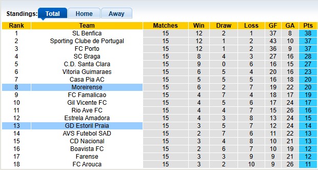 Nhận định soi kèo Estoril vs Moreirense, 1h00 ngày 29/12 - Ảnh 6