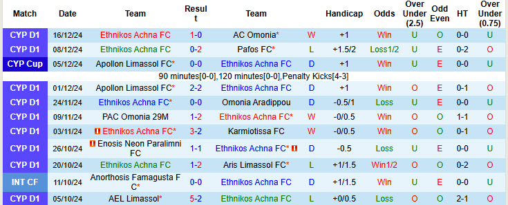 Nhận định soi kèo Ethnikos Achna vs APOEL, 00h00 ngày 24/12: Cửa trên phân tâmNhận định soi kèo UTA Arad vs Botosani, 22h30 ngày 23/12: Mục tiêu xa vời - Ảnh 3