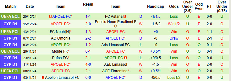 Nhận định soi kèo Ethnikos Achna vs APOEL, 00h00 ngày 24/12: Cửa trên phân tâmNhận định soi kèo UTA Arad vs Botosani, 22h30 ngày 23/12: Mục tiêu xa vời - Ảnh 4