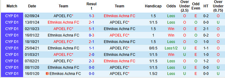 Nhận định soi kèo Ethnikos Achna vs APOEL, 00h00 ngày 24/12: Cửa trên phân tâmNhận định soi kèo UTA Arad vs Botosani, 22h30 ngày 23/12: Mục tiêu xa vời - Ảnh 5