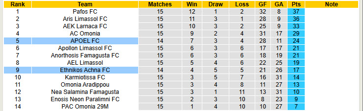 Nhận định soi kèo Ethnikos Achna vs APOEL, 00h00 ngày 24/12: Cửa trên phân tâmNhận định soi kèo UTA Arad vs Botosani, 22h30 ngày 23/12: Mục tiêu xa vời - Ảnh 6