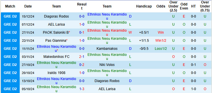 Nhận định soi kèo Ethnikos Neou Keramidiou vs Iraklis, 22h00 ngày 20/12: Nỗ lực tích lũy điểm - Ảnh 3