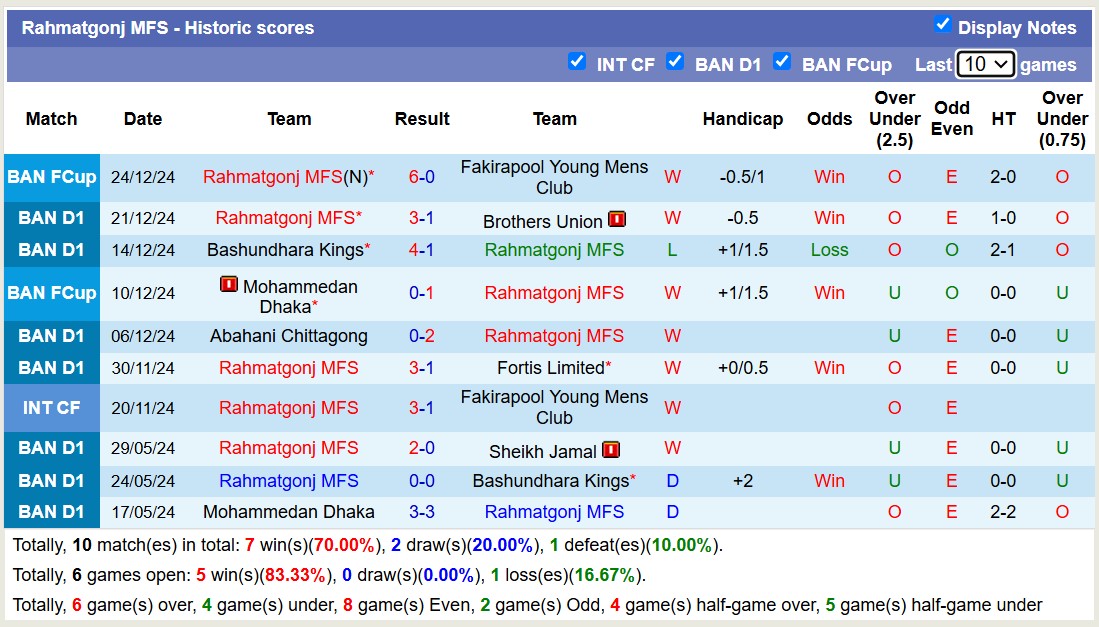 Nhận định soi kèo Fakirapool Young Mens Club vs Rahmatgonj MFS, 15h30 ngày 28/12- Ảnh 4