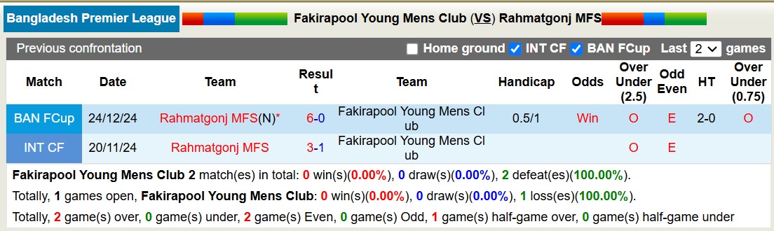 Nhận định soi kèo Fakirapool Young Mens Club vs Rahmatgonj MFS, 15h30 ngày 28/12- Ảnh 5