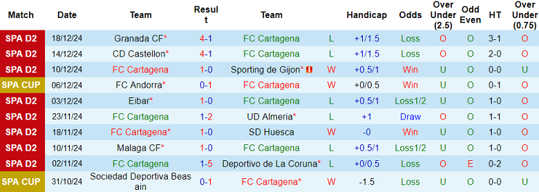 Nhận định soi kèo FC Cartagena vs Albacete, 02h30 ngày 21/12: Khó tin cửa trên - Ảnh 2