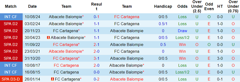 Nhận định soi kèo FC Cartagena vs Albacete, 02h30 ngày 21/12: Khó tin cửa trên - Ảnh 4