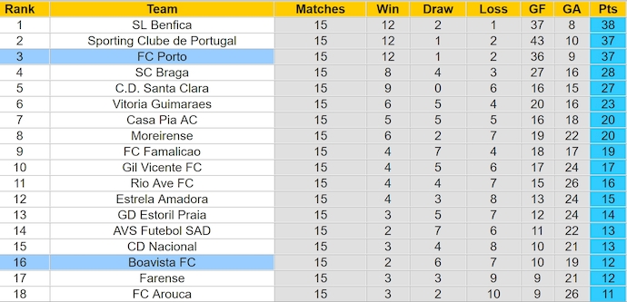 Nhận định soi kèo FC Porto vs Boavista, 3h30 ngày 29/12- Ảnh 6