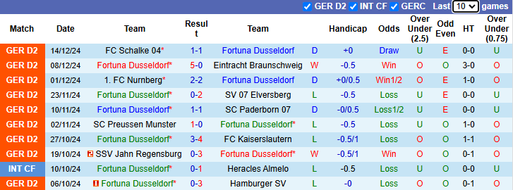 Nhận định soi kèo Fortuna Dusseldorf vs Magdeburg, 0h30 ngày 21/12: Tin vào khách - Ảnh 3