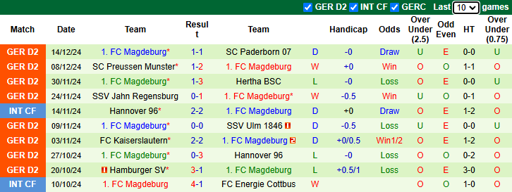 Nhận định soi kèo Fortuna Dusseldorf vs Magdeburg, 0h30 ngày 21/12: Tin vào khách - Ảnh 4