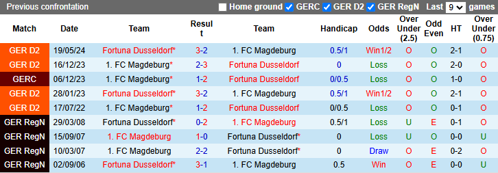 Nhận định soi kèo Fortuna Dusseldorf vs Magdeburg, 0h30 ngày 21/12: Tin vào khách - Ảnh 5