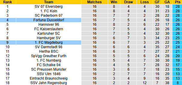 Nhận định soi kèo Fortuna Dusseldorf vs Magdeburg, 0h30 ngày 21/12: Tin vào khách - Ảnh 6