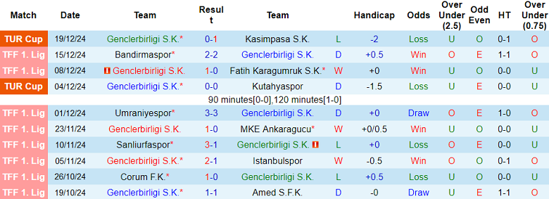 Thống kê 10 trận gần nhất của Genclerbirligi