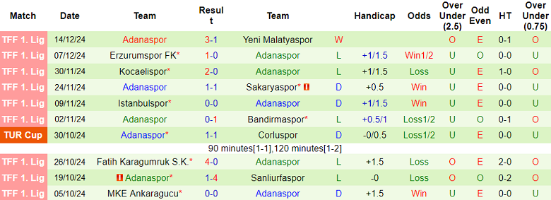 Thống kê 10 trận gần nhất của Adanaspor