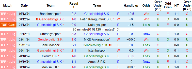 Nhận định soi kèo Genclerbirligi vs Kasimpasa, 21h00 ngày 19/12: Tạm biệt chủ nhà - Ảnh 2