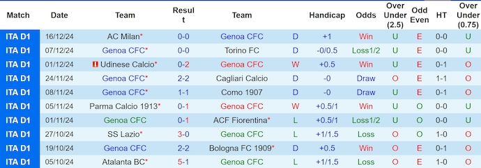 Nhận định soi kèo Genoa vs Napoli, 0h00 ngày 22/12: Bám đuổi ngôi đầu - Ảnh 3