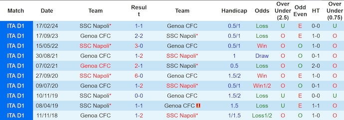 Nhận định soi kèo Genoa vs Napoli, 0h00 ngày 22/12: Bám đuổi ngôi đầu - Ảnh 5