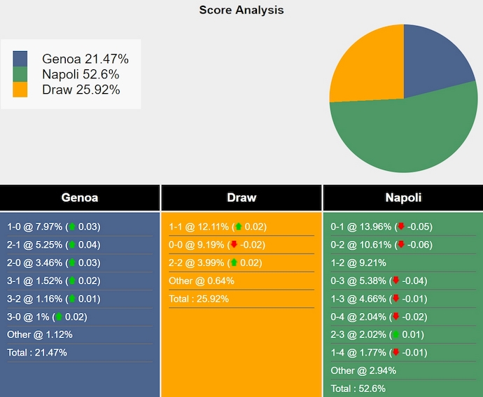 Nhận định soi kèo Genoa vs Napoli, 0h00 ngày 22/12: Bám đuổi ngôi đầu - Ảnh 9