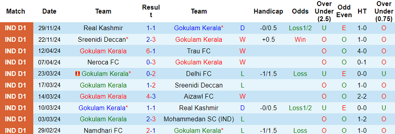 Thống kê 10 trận gần nhất của Gokulam Kerala