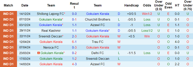 Nhận định soi kèo Gokulam Kerala vs Rajasthan United, 20h30 ngày 19/12: Cửa trên thất thế - Ảnh 2