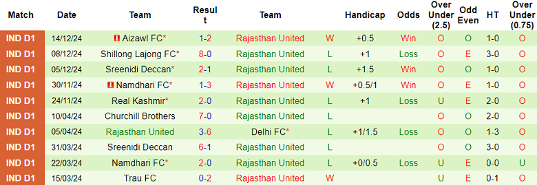 Nhận định soi kèo Gokulam Kerala vs Rajasthan United, 20h30 ngày 19/12: Cửa trên thất thế - Ảnh 3