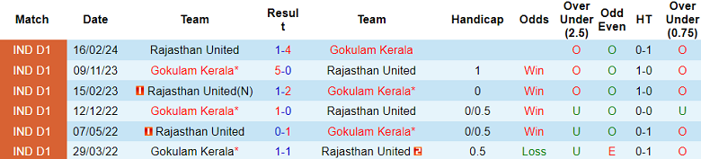 Nhận định soi kèo Gokulam Kerala vs Rajasthan United, 20h30 ngày 19/12: Cửa trên thất thế - Ảnh 4