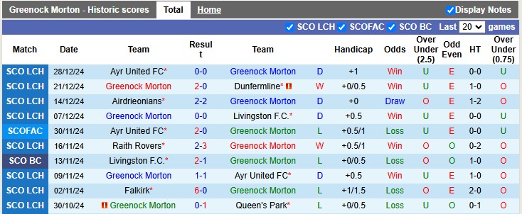 Greenock Morton vs Partick Thistle, 22h00 ngày 31/12: Đôi ngả chia ly - Ảnh 2