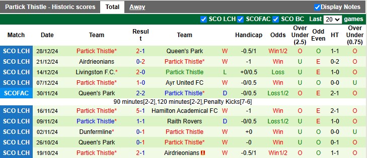 Greenock Morton vs Partick Thistle, 22h00 ngày 31/12: Đôi ngả chia ly - Ảnh 3