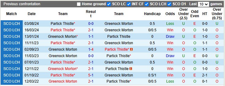 Greenock Morton vs Partick Thistle, 22h00 ngày 31/12: Đôi ngả chia ly - Ảnh 4