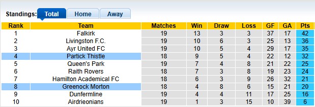 Greenock Morton vs Partick Thistle, 22h00 ngày 31/12: Đôi ngả chia ly - Ảnh 5