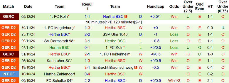 Nhận định soi kèo Greuther Furth vs Hertha Berlin, 19h00 ngày 7/12 - Ảnh 3