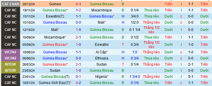 Thống kê phong độ 10 trận đấu gần nhất của Guinea Bissau