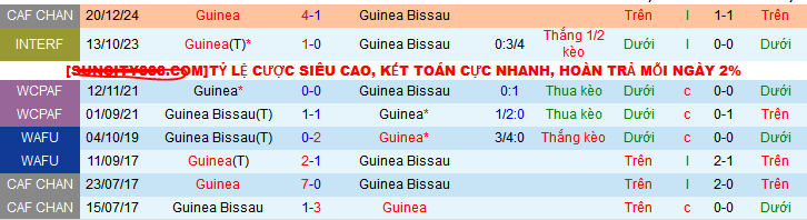 Lịch sử đối đầu Guinea Bissau vs Guinea