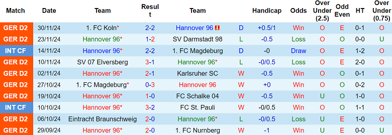 Nhận định soi kèo Hannover vs Ulm, 19h00 ngày 7/12 - Ảnh 2