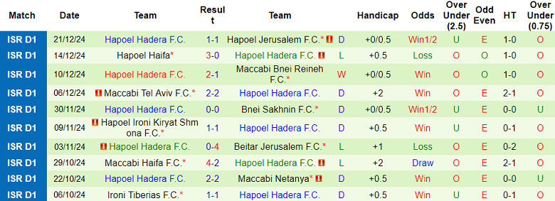 Thống kê 10 trận gần nhất của Hapoel Hadera