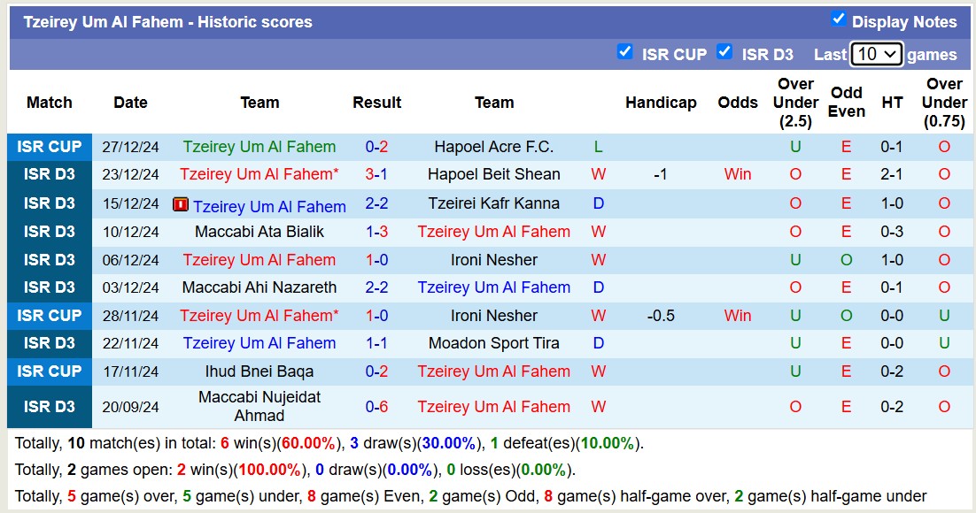 Nhận định soi kèo Hapoel Bueine vs Tzeirey Um Al Fahem, 18h45 ngày 31/12: Tiếp tục đắng cay - Ảnh 3