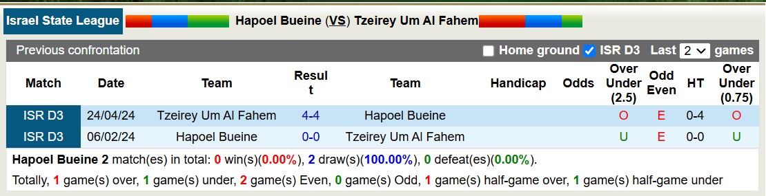 Nhận định soi kèo Hapoel Bueine vs Tzeirey Um Al Fahem, 18h45 ngày 31/12: Tiếp tục đắng cay - Ảnh 4