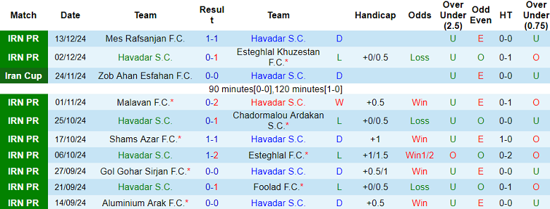 Nhận định soi kèo Havadar vs Nassaji Mazandaran, 20h00 ngày 20/12: Khách “ghi điểm” - Ảnh 2