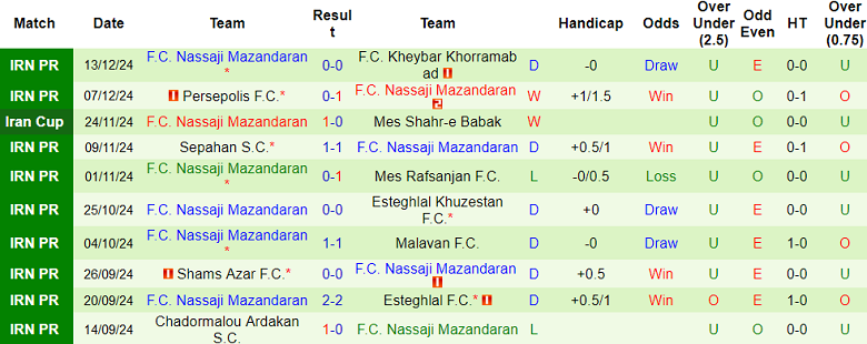 Nhận định soi kèo Havadar vs Nassaji Mazandaran, 20h00 ngày 20/12: Khách “ghi điểm” - Ảnh 3