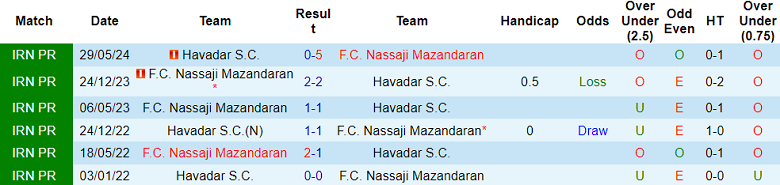 Nhận định soi kèo Havadar vs Nassaji Mazandaran, 20h00 ngày 20/12: Khách “ghi điểm” - Ảnh 4