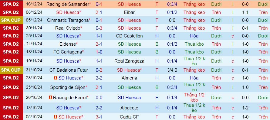 Nhận định soi kèo Huesca vs Tenerife, 03h15 ngày 20/12: Đạp đáy vươn lên - Ảnh 3