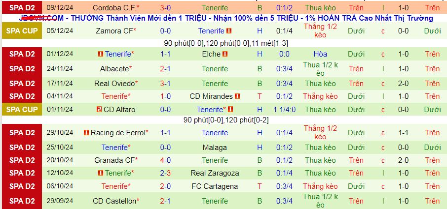 Nhận định soi kèo Huesca vs Tenerife, 03h15 ngày 20/12: Đạp đáy vươn lên - Ảnh 4