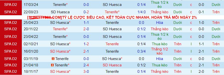 Nhận định soi kèo Huesca vs Tenerife, 03h15 ngày 20/12: Đạp đáy vươn lên - Ảnh 5