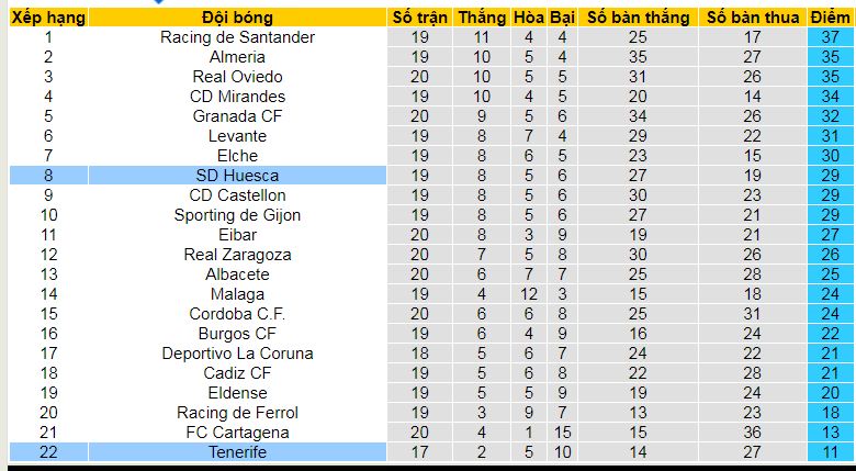 Nhận định soi kèo Huesca vs Tenerife, 03h15 ngày 20/12: Đạp đáy vươn lên - Ảnh 6